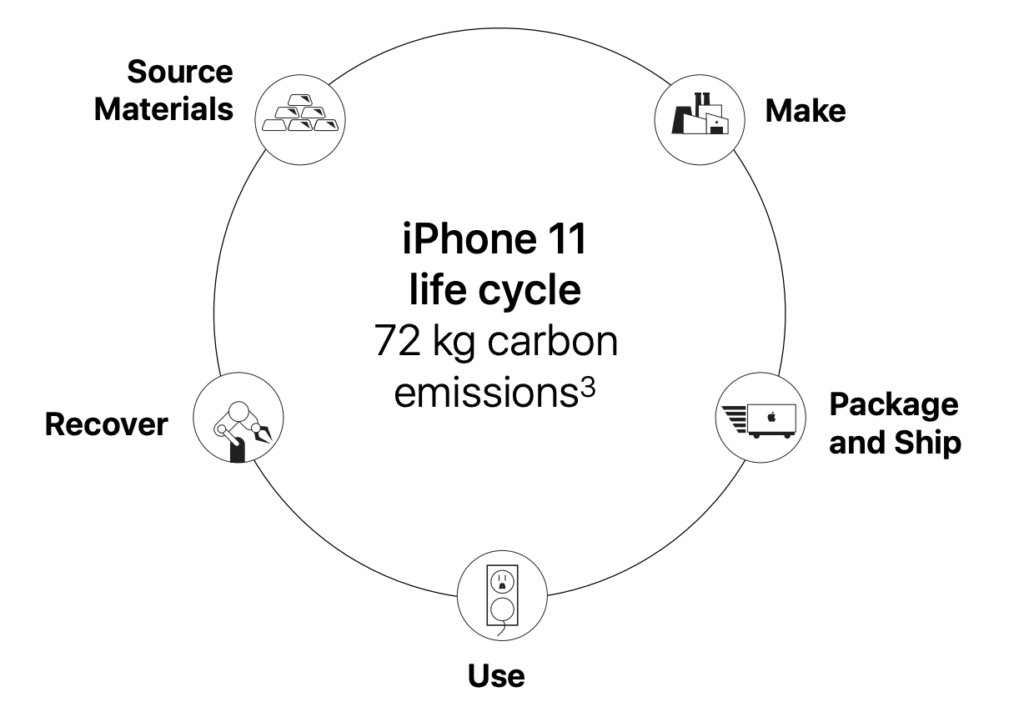 72KG emissioni causati dalla estrazione di materie prime, la produzione, il trasporto e dall'uso di un'iPhone 11